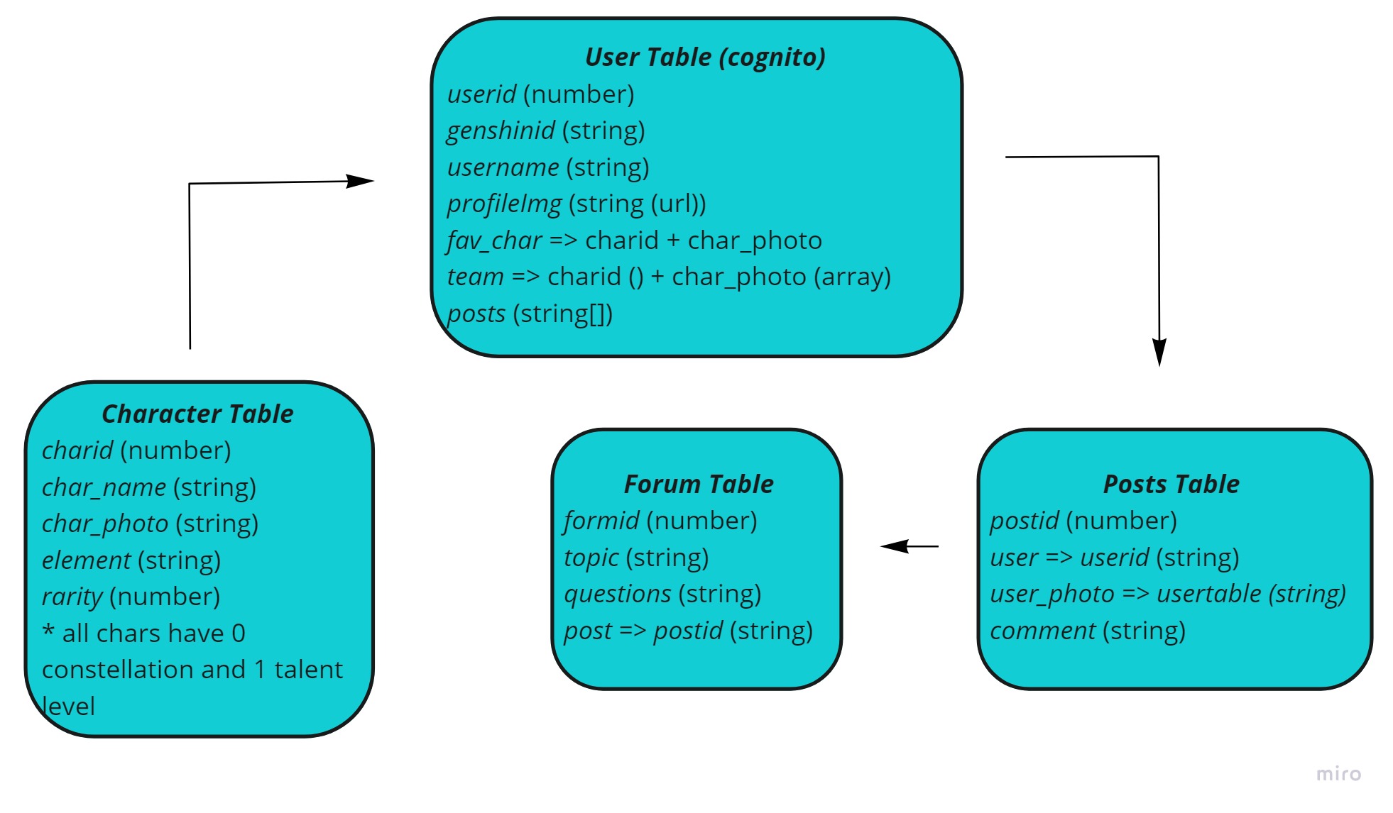 Backend Flow Diagram